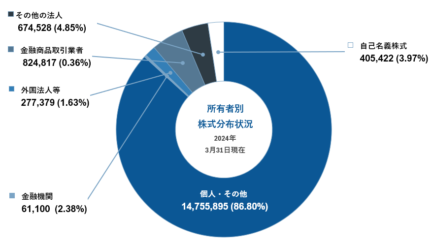 【所有者別株式分布状況(2023年3月31日現在)】
