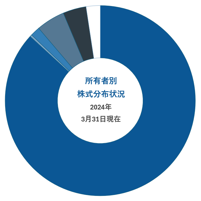 【所有者別株式分布状況(2023年3月31日現在)】個人・その他 15,134,035(89.03%) | 自己名義株式 141,422(0.83%) | 外国法人等 324,717(1.91%) | 金融機関 48,300(0.28%) | 金融商品取引業者 700,989(4.12%) | その他の法人 649,678(3.82%)